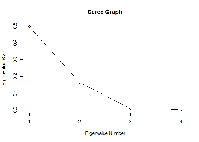 Factor Analysis with the Principal Component Method and R